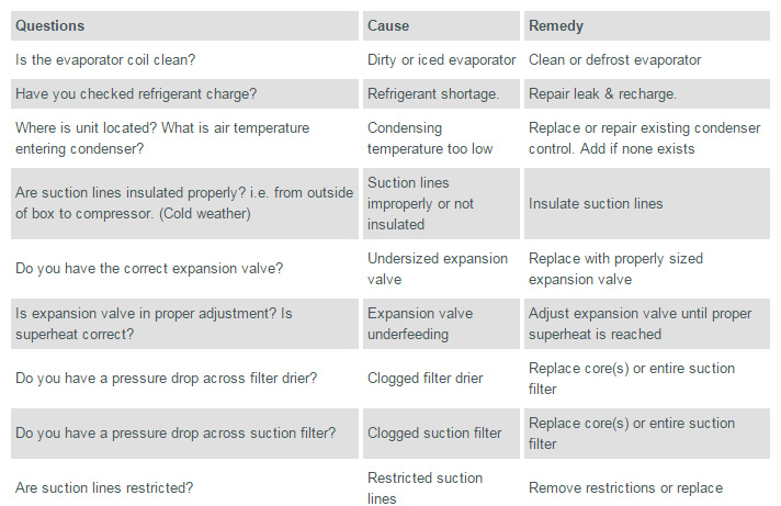 Suction Pressure Too Low