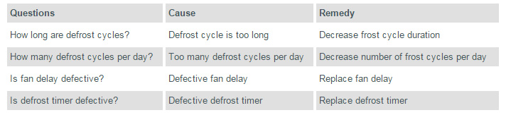 Ice Accumulating on Ceiling around Evaporator and/or Fans, Guards, or Venturi