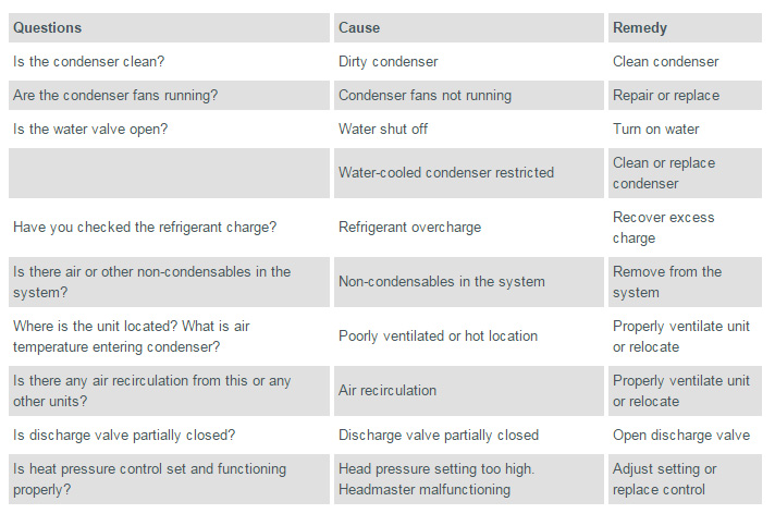 Discharge Pressure Too High