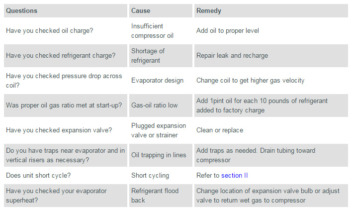 Compressor Loses Oil