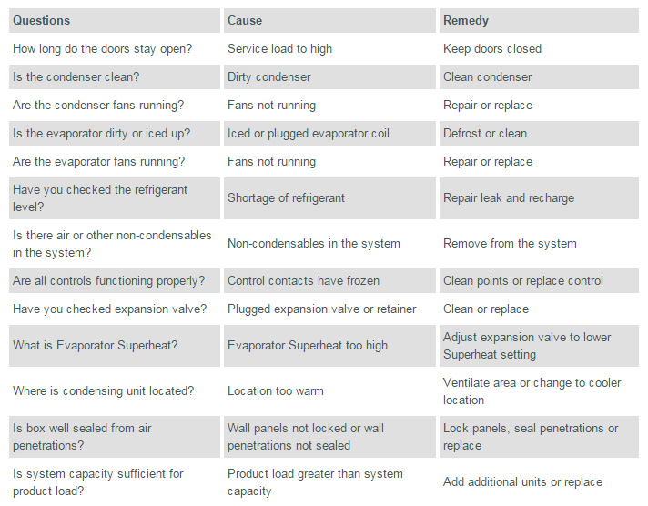 Unit Operates Long or Continuously