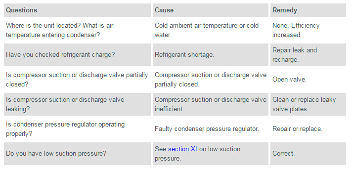 Discharge Pressure Too Low