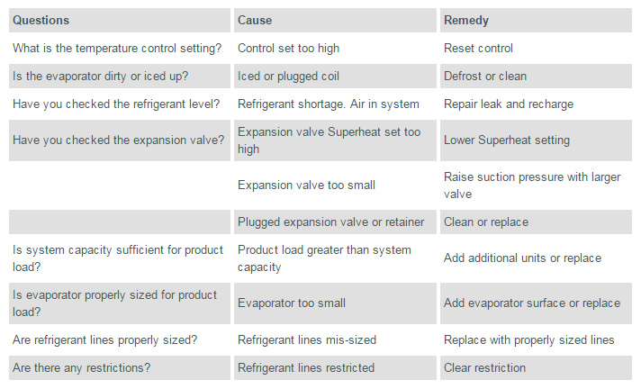 Box Temperature Too High